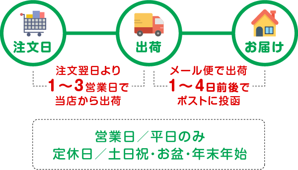 注文から出荷まで