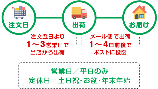 注文から出荷まで