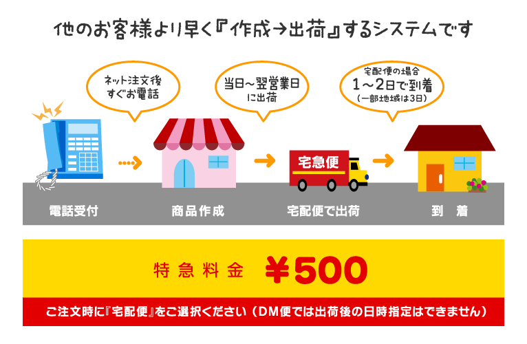 他のお客様より早く 『作成→出荷』するシステムです